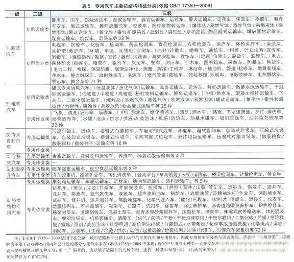 到底啥是專用車？專用車屬于商用車還是乘用車？